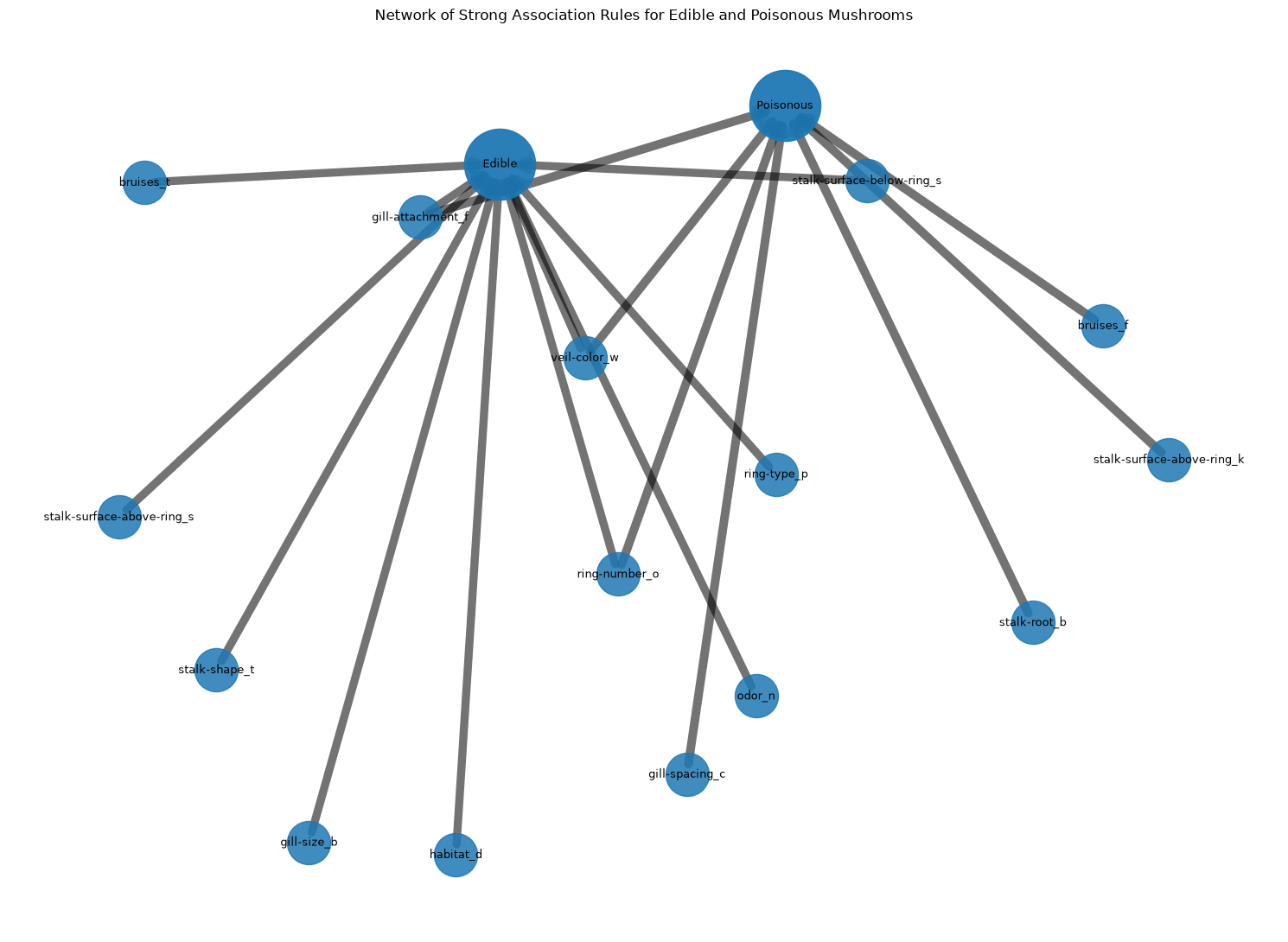 Network of selected mushroom association rules