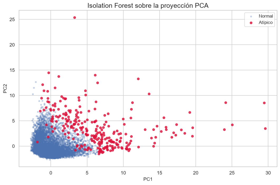Isolation Forest anomalies in a PCA projection