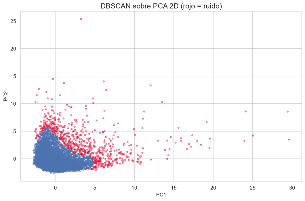 DBSCAN assignments on the two-dimensional PCA projection