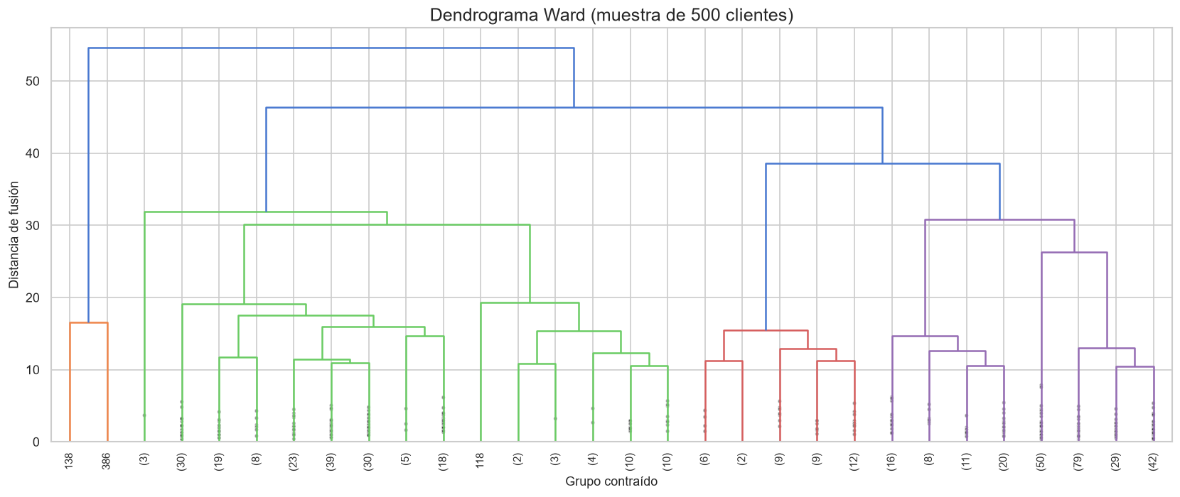 Hierarchical clustering dendrogram for a customer sample