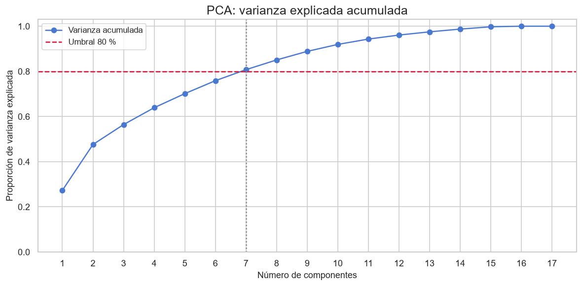 Cumulative explained variance from PCA