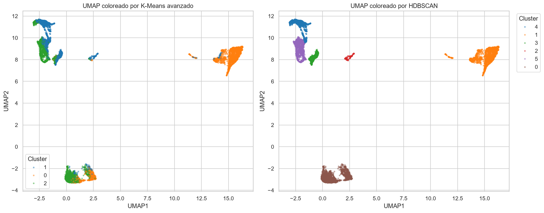 Advanced K-Means and HDBSCAN labels on a shared UMAP embedding