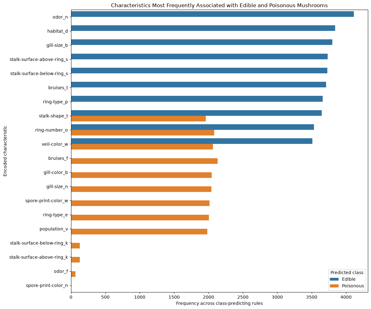 Frequency of encoded characteristics in edible- and poisonous-predicting rules