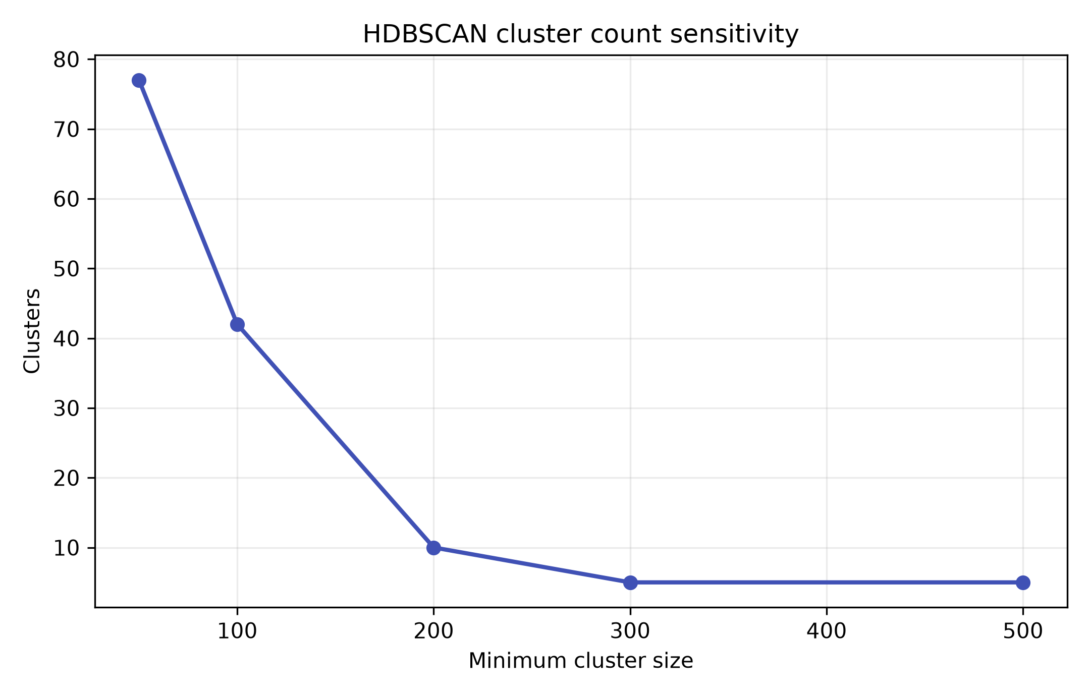 HDBSCAN cluster count across sensitivity settings