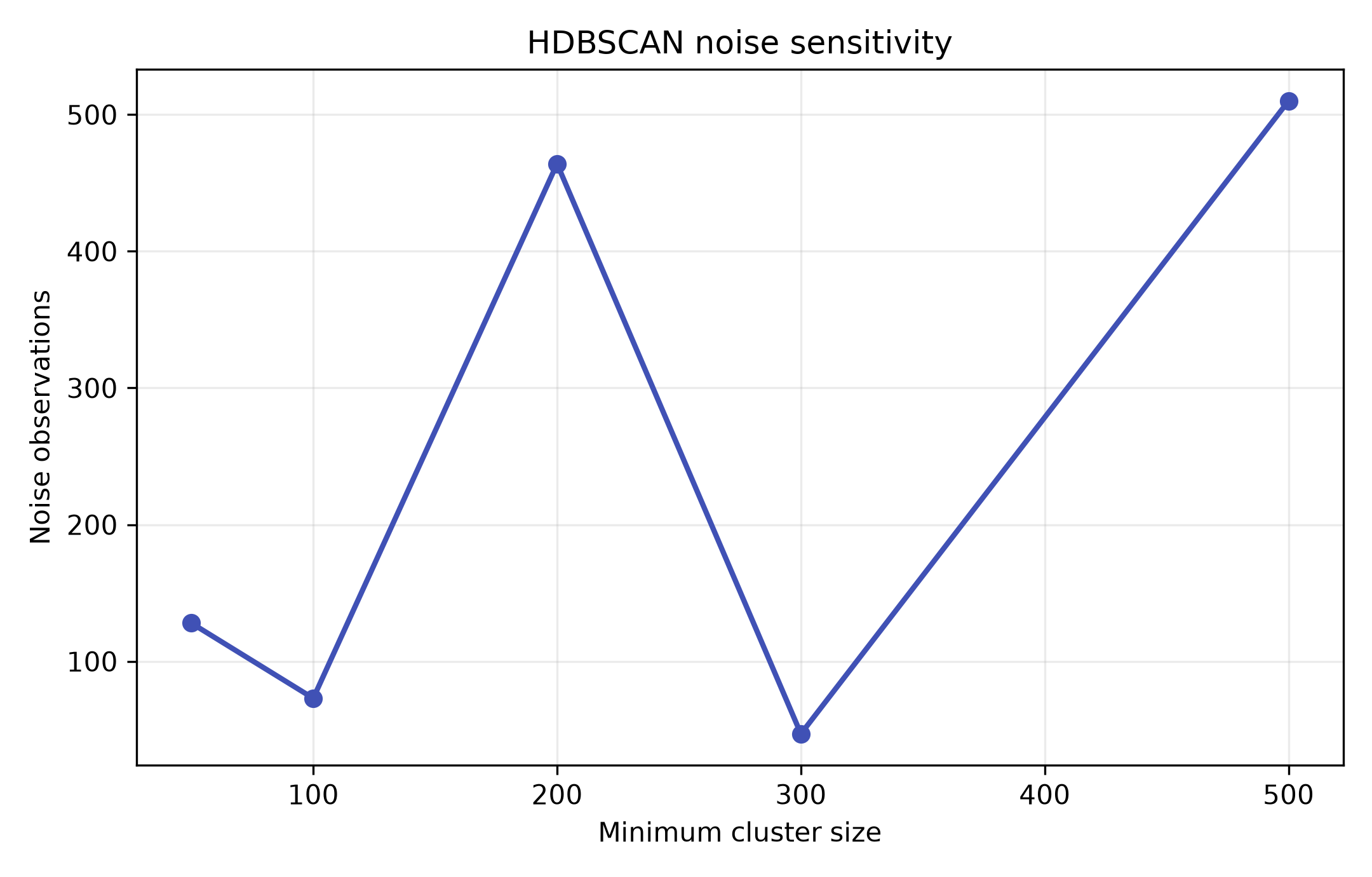 HDBSCAN noise observations across sensitivity settings